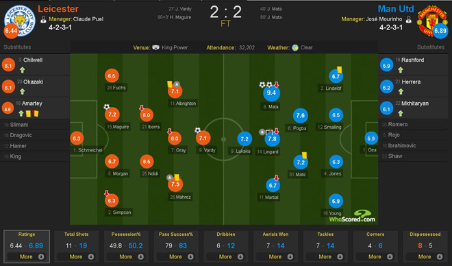 4 pha bỏ lỡ bị Mourinho gọi là trò hề ở trận hòa Leicester